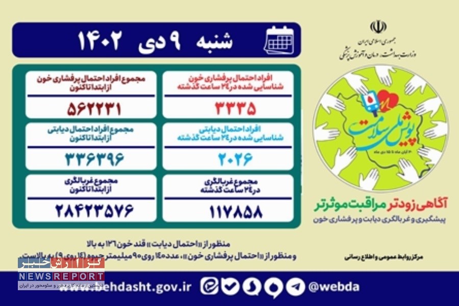 عبور آمار غربالگری پرفشاری خون و دیابت از 28 میلیون نفر در پویش ملی سلامت