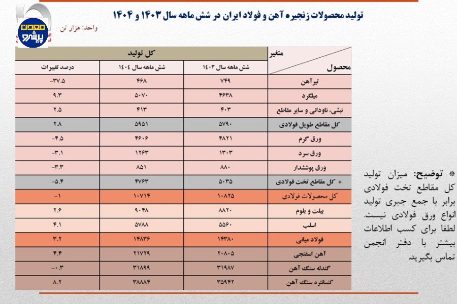 تولید فولاد ایران در نیمه نخست سال از ۱۵ میلیون تن گذشت