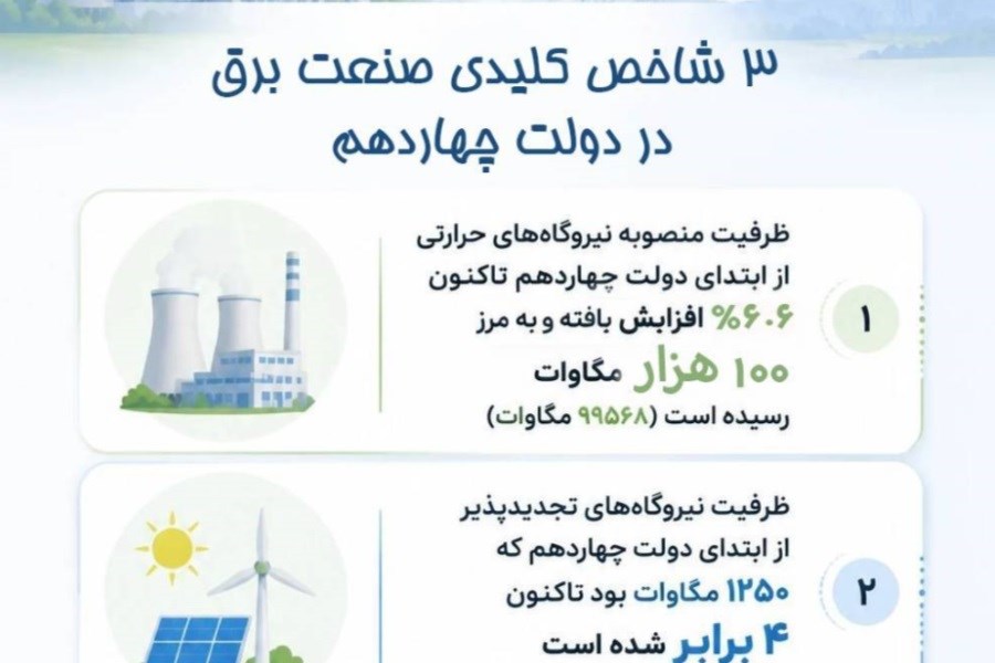 سه شاخص کلیدی صنعت برق از ابتدای دولت چهاردهم